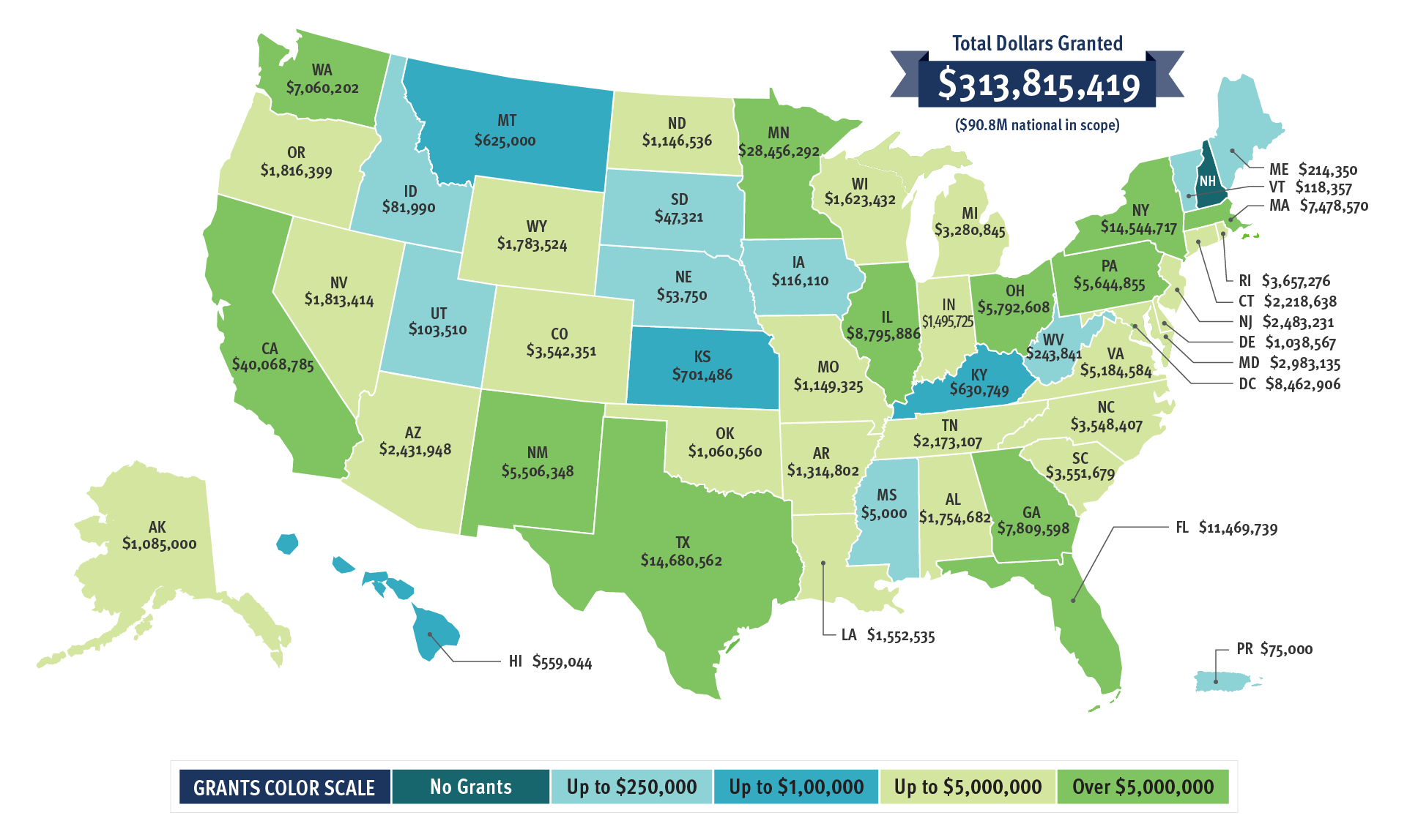 Grants and Investments