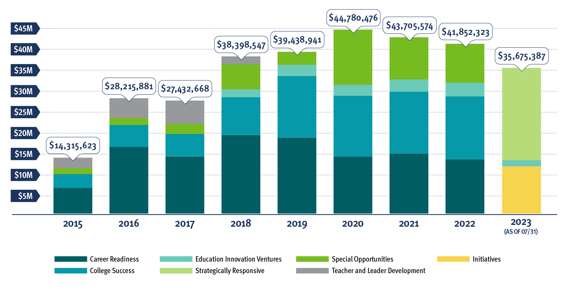 Grants and Investments